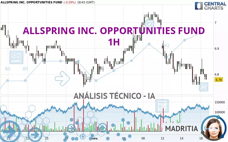 ALLSPRING INC. OPPORTUNITIES FUND - 1 uur