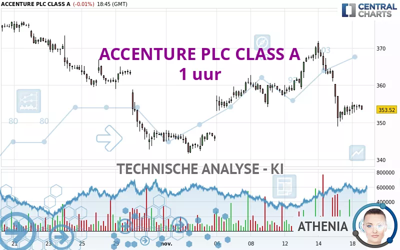 ACCENTURE PLC CLASS A - 1 uur