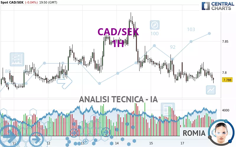 CAD/SEK - 1 uur