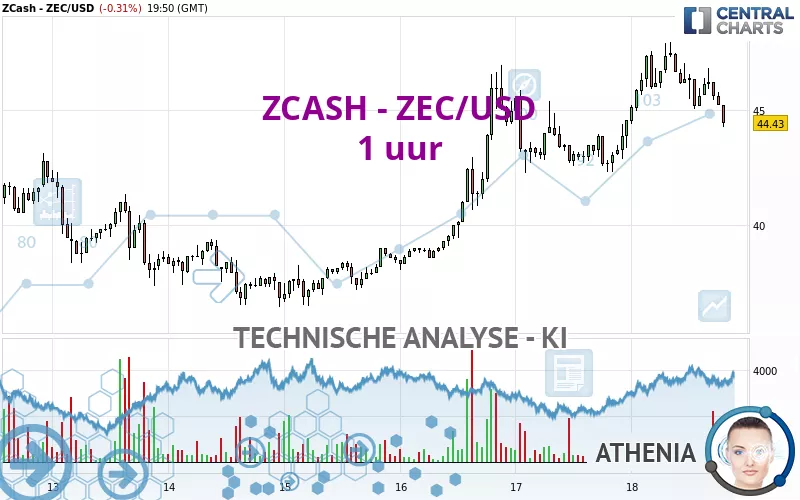 ZCASH - ZEC/USD - 1 uur