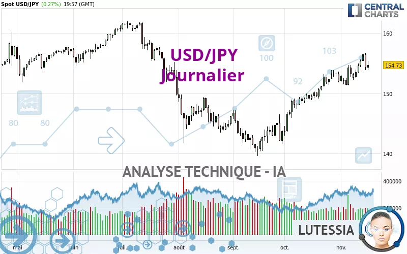 USD/JPY - Daily