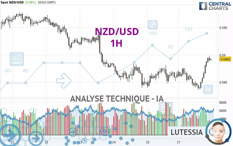 NZD/USD - 1H