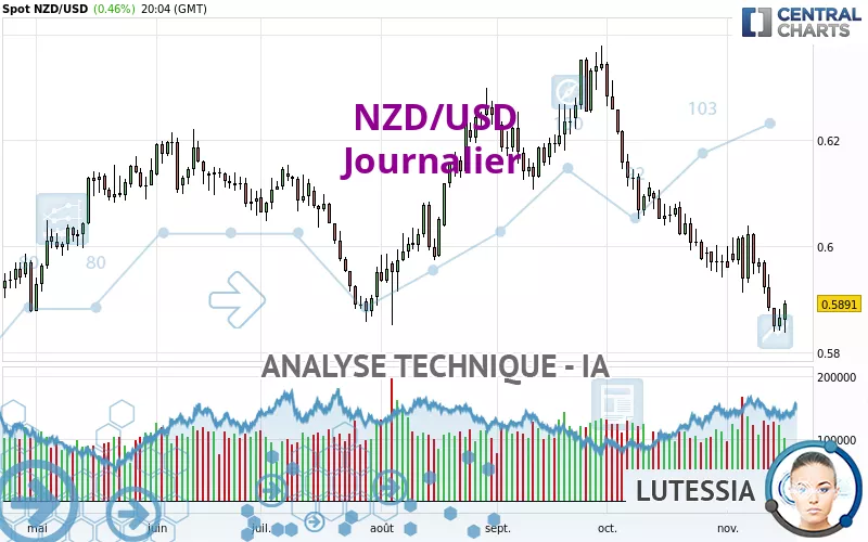 NZD/USD - Giornaliero