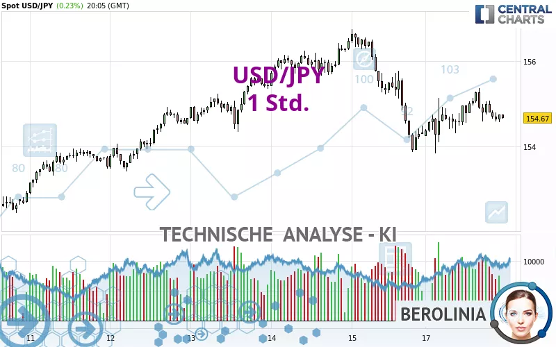 USD/JPY - 1H