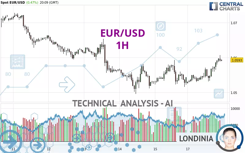 EUR/USD - 1H