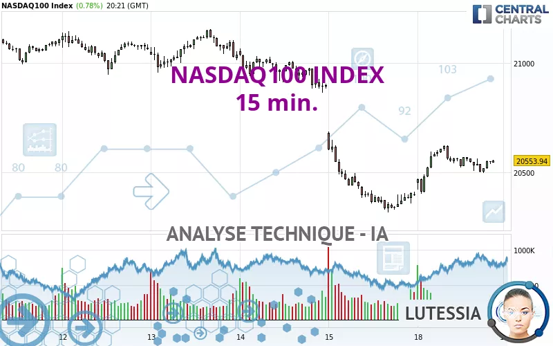 NASDAQ100 INDEX - 15 min.