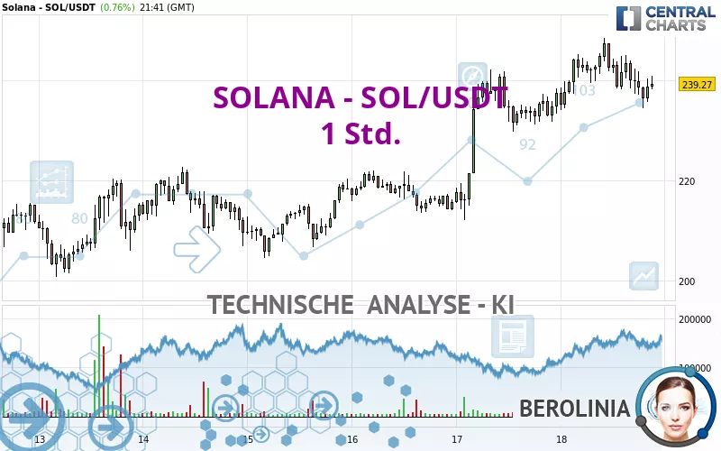 SOLANA - SOL/USDT - 1H