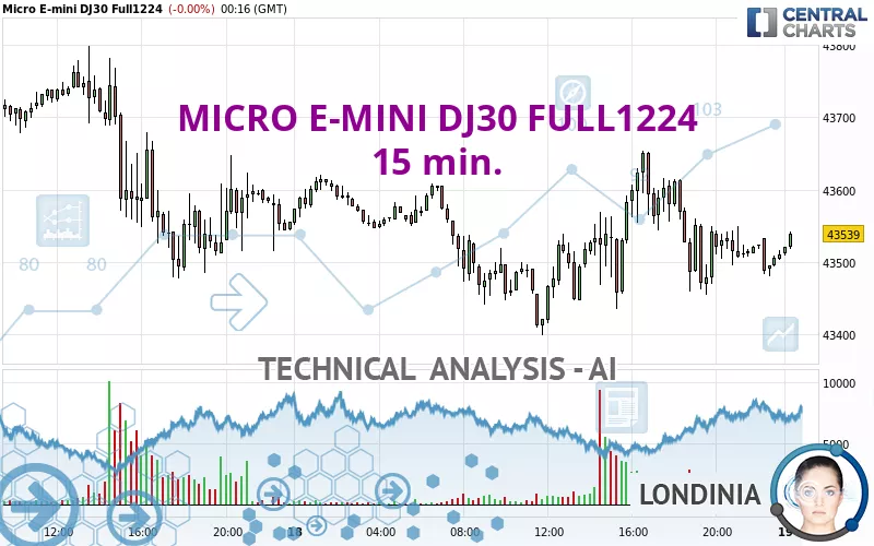 MICRO E-MINI DJ30 FULL1224 - 15 min.