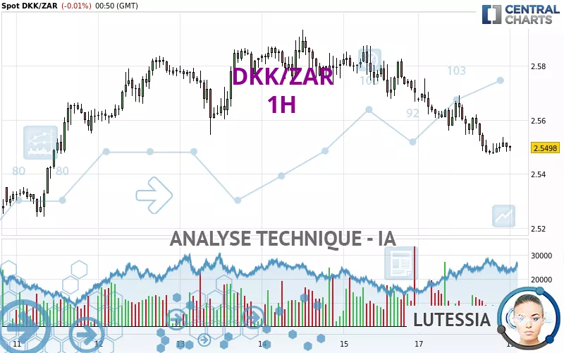 DKK/ZAR - 1H