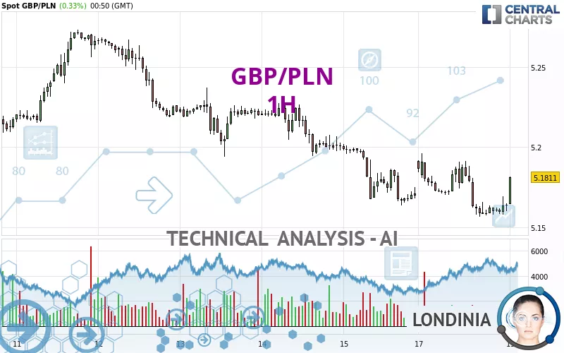 GBP/PLN - 1H