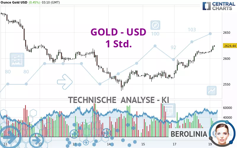 GOLD - USD - 1H