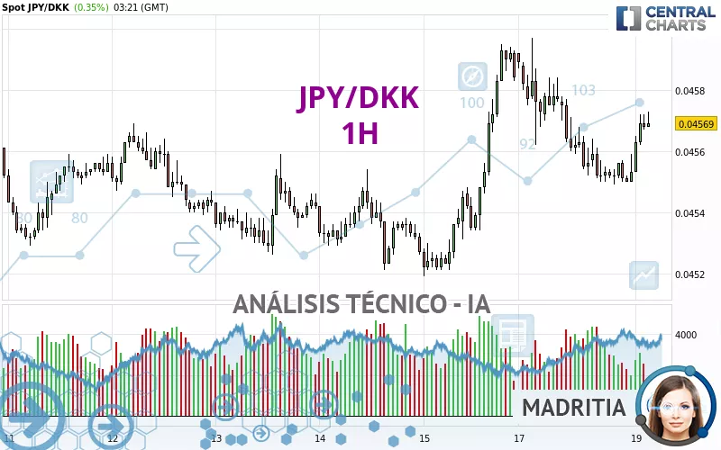 JPY/DKK - 1 uur