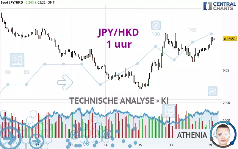 JPY/HKD - 1 uur