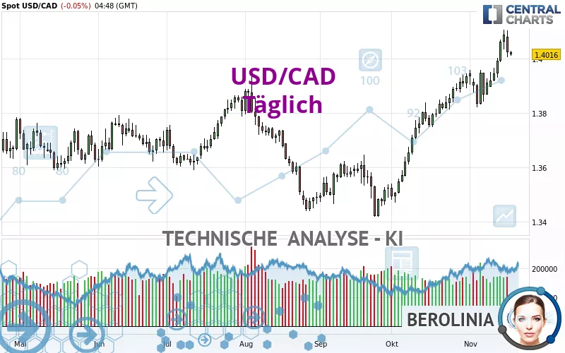 USD/CAD - Täglich