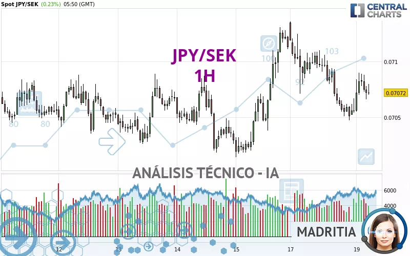 JPY/SEK - 1H