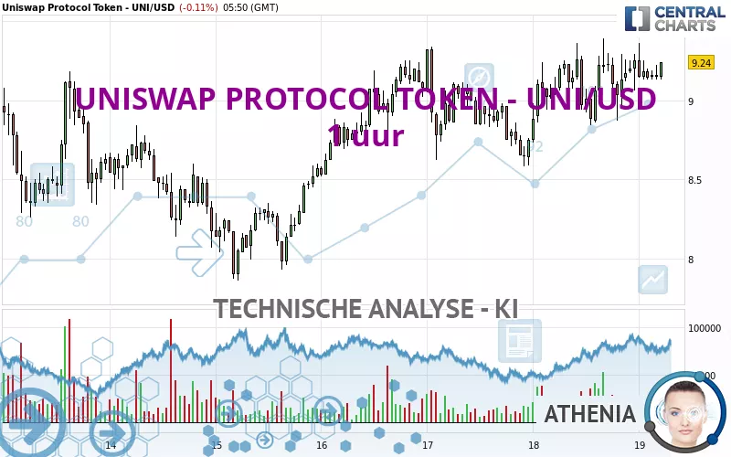 UNISWAP PROTOCOL TOKEN - UNI/USD - 1H