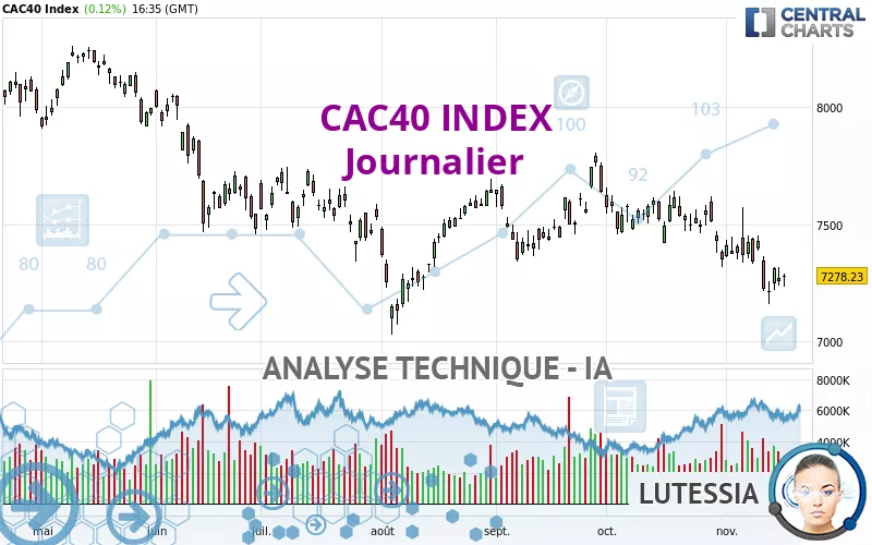 CAC40 INDEX - Giornaliero