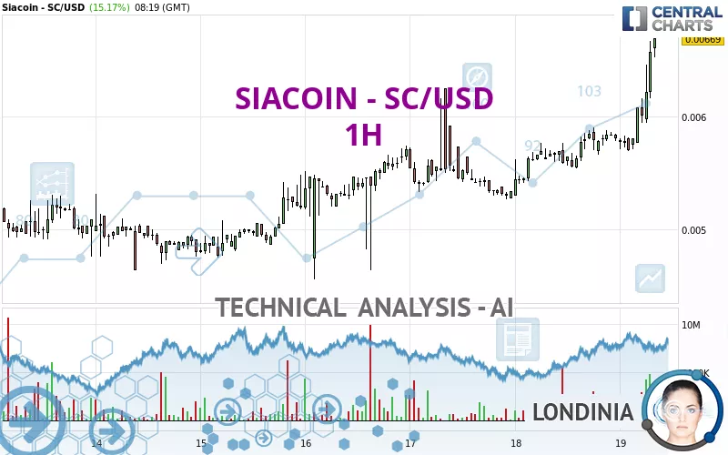 SIACOIN - SC/USD - 1H