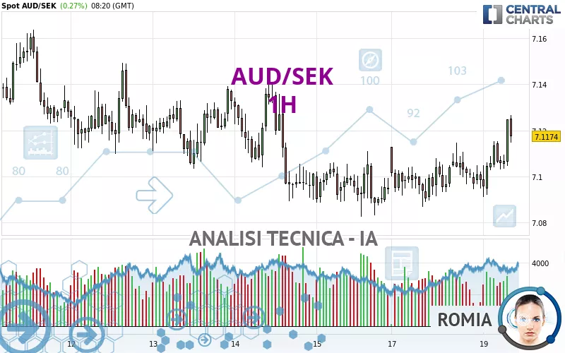 AUD/SEK - 1H