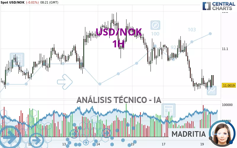 USD/NOK - 1H