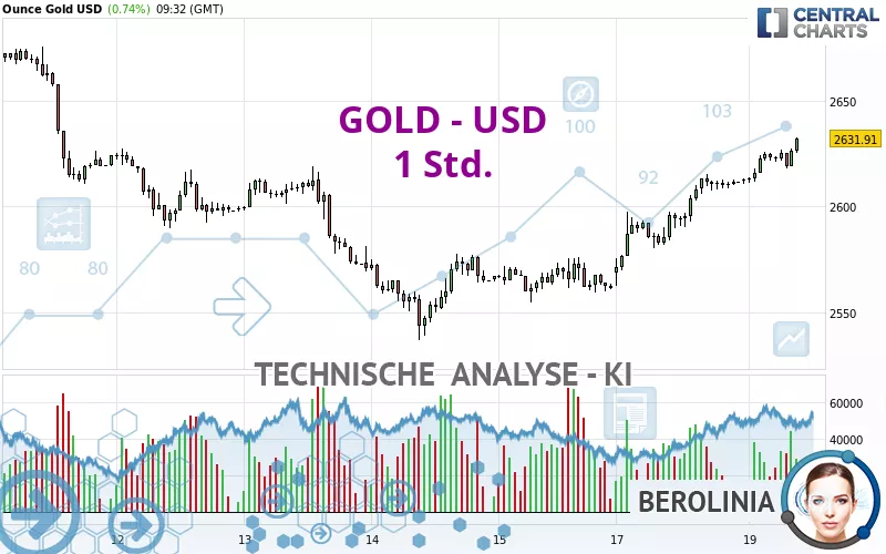 GOLD - USD - 1 Std.