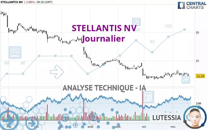 STELLANTIS NV - Journalier