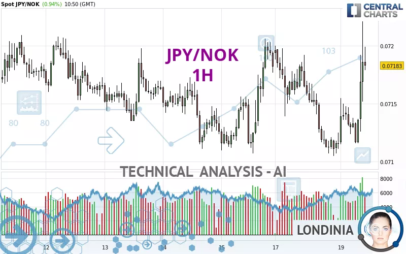 JPY/NOK - 1 uur