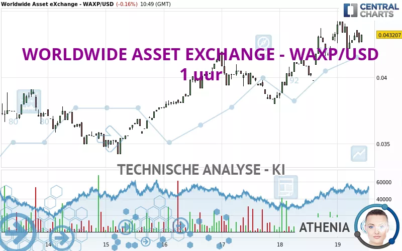 WORLDWIDE ASSET EXCHANGE - WAXP/USD - 1 uur