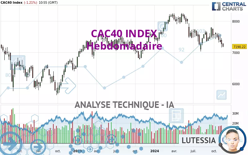 CAC40 INDEX - Settimanale