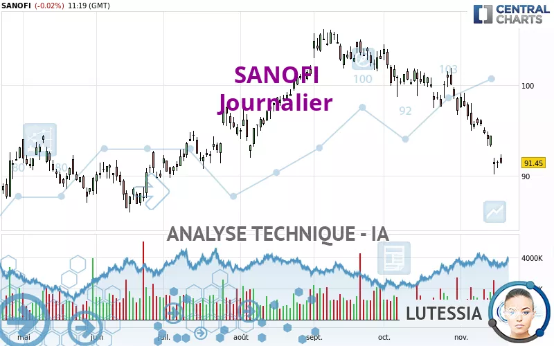 SANOFI - Dagelijks