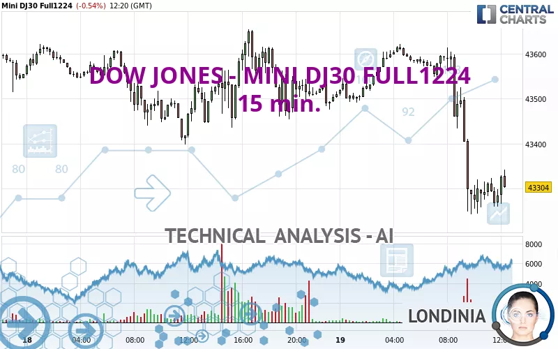 DOW JONES - MINI DJ30 FULL1224 - 15 min.