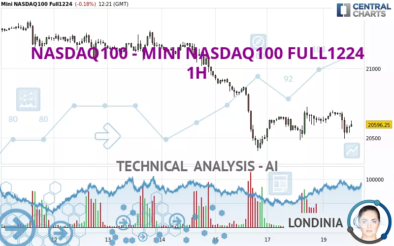 NASDAQ100 - MINI NASDAQ100 FULL0625 - 1H