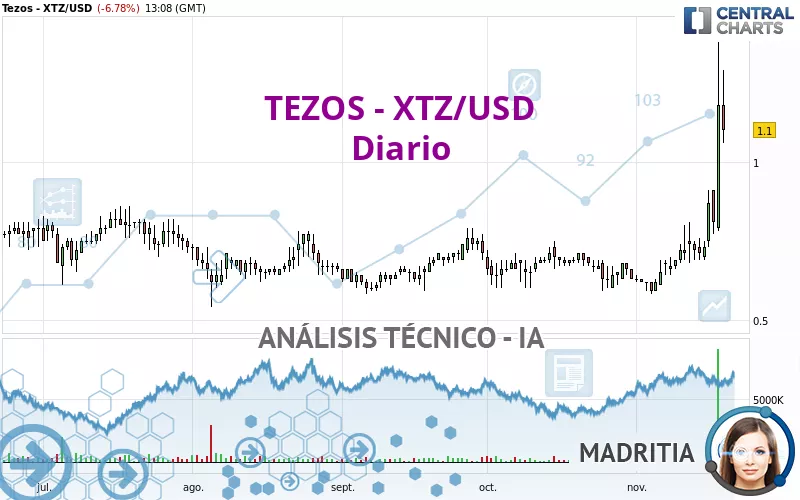 TEZOS - XTZ/USD - Diario