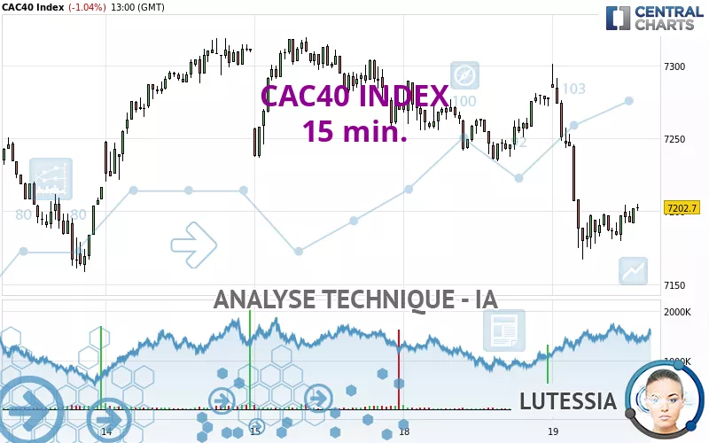 CAC40 INDEX - 15 min.