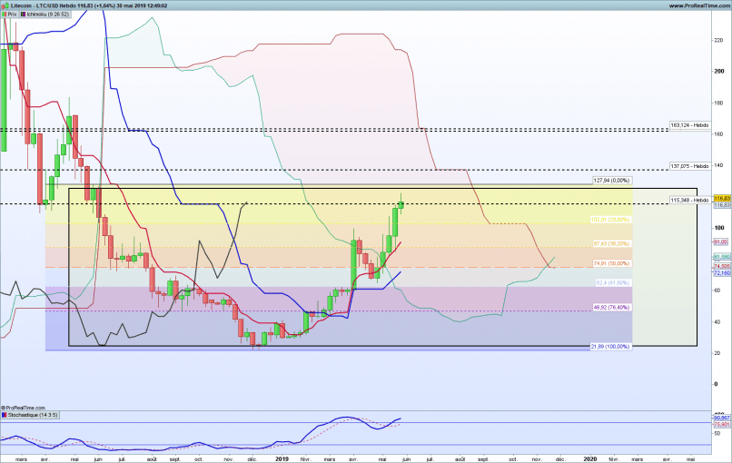 LITECOIN - LTC/USD - Weekly