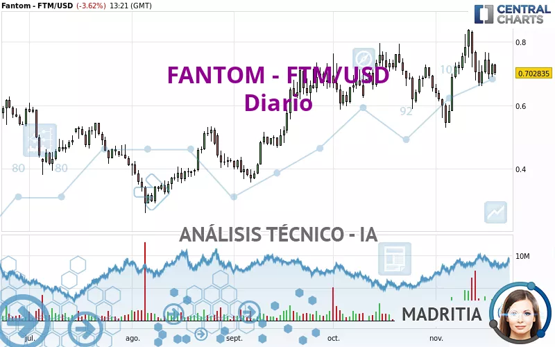 FANTOM - FTM/USD - Dagelijks