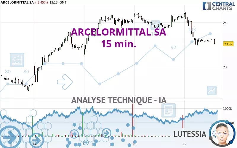 ARCELORMITTAL SA - 15 min.