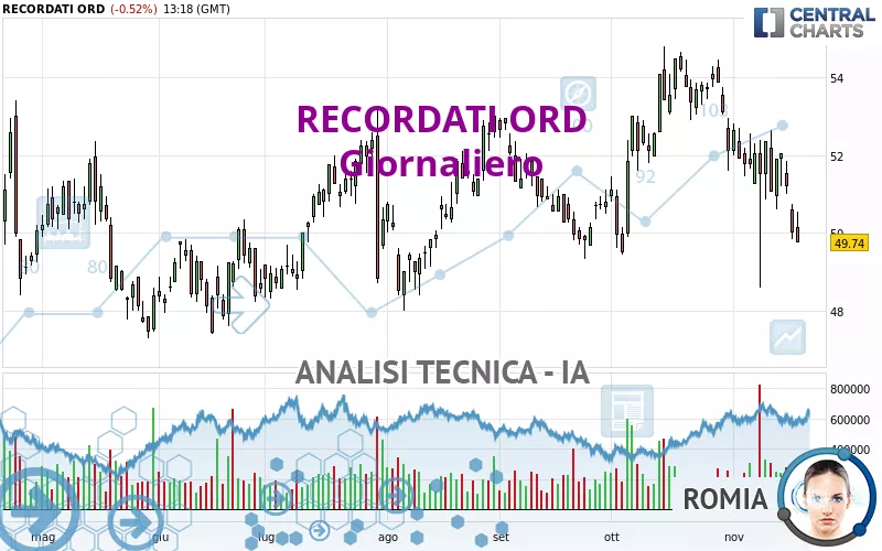 RECORDATI ORD - Dagelijks