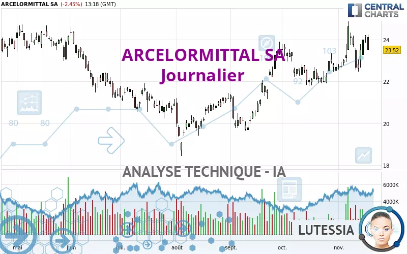 ARCELORMITTAL SA - Daily