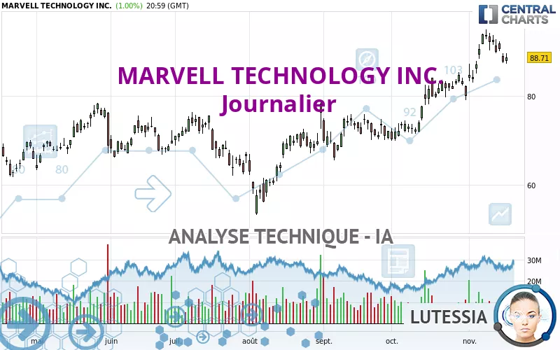 MARVELL TECHNOLOGY INC. - Dagelijks