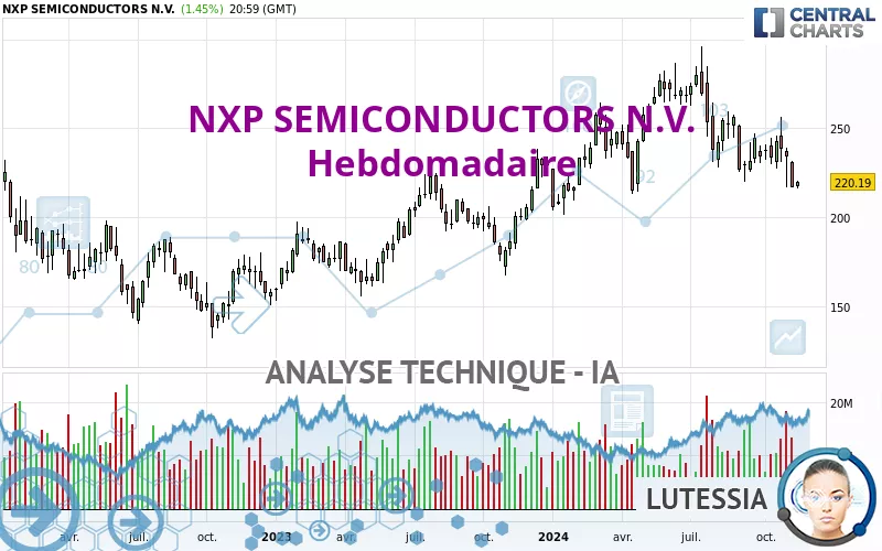 NXP SEMICONDUCTORS N.V. - Hebdomadaire