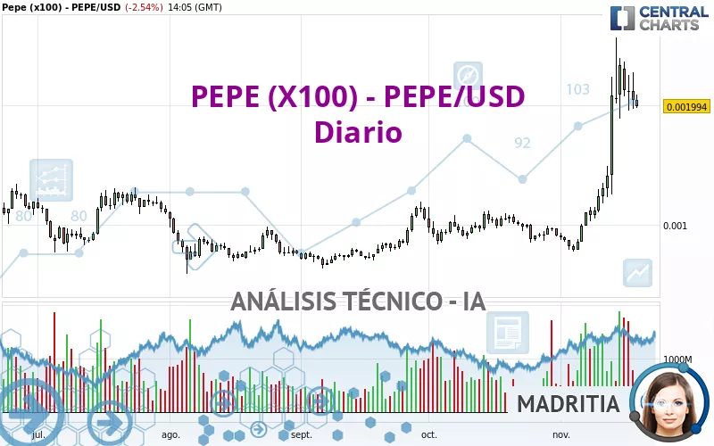 PEPE (X100) - PEPE/USD - Diario