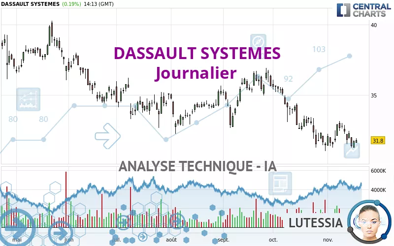 DASSAULT SYSTEMES - Journalier