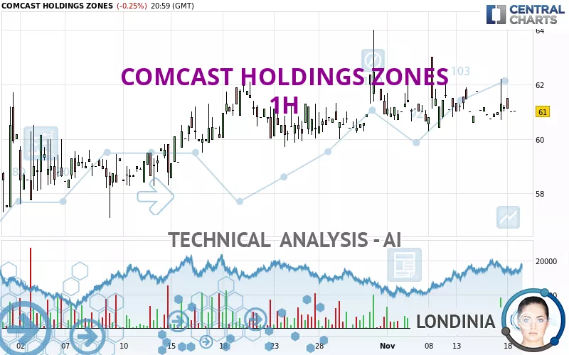 COMCAST HOLDINGS ZONES - 1H