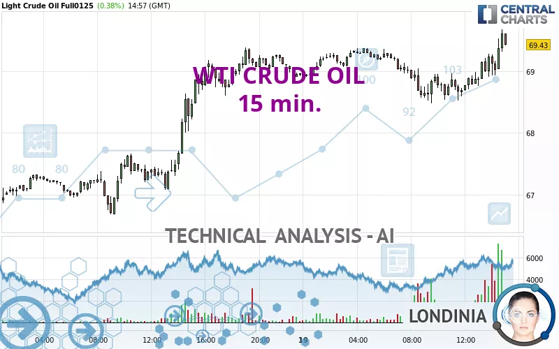 WTI CRUDE OIL - 15 min.