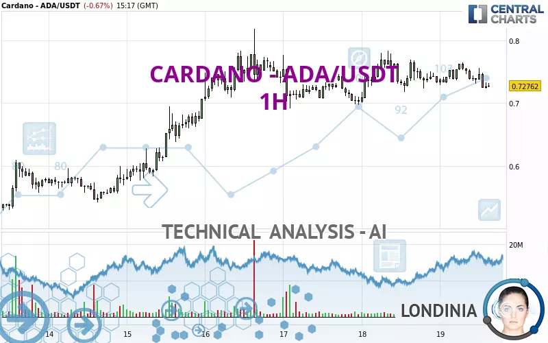 CARDANO - ADA/USDT - 1H