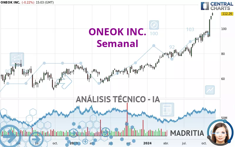 ONEOK INC. - Settimanale