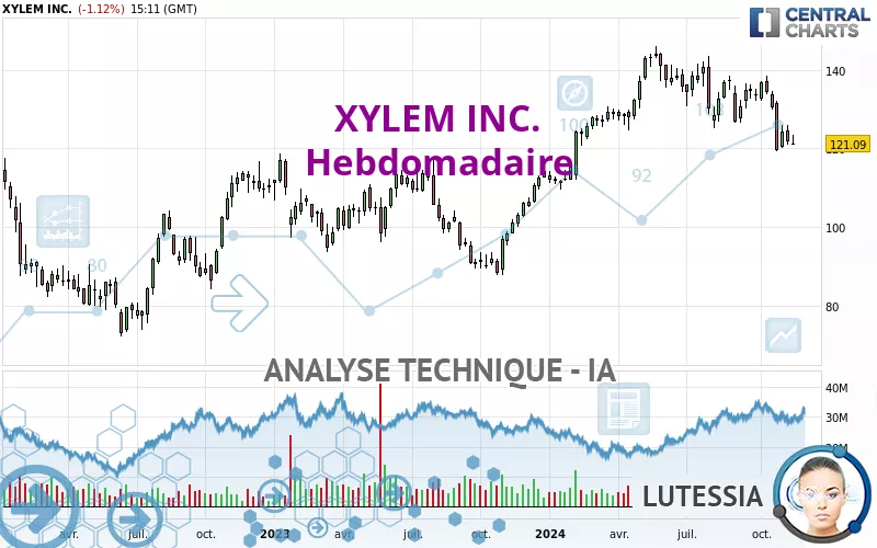 XYLEM INC. - Hebdomadaire