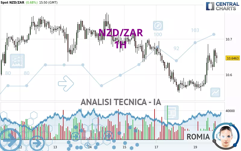 NZD/ZAR - 1H