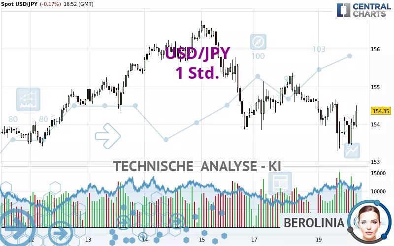 USD/JPY - 1H